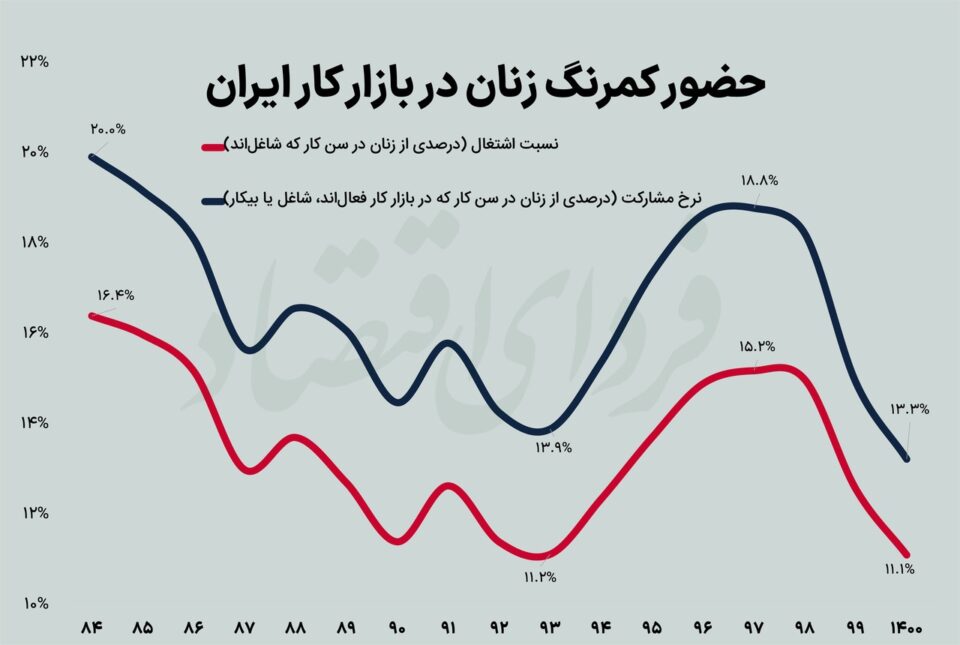 ایران در قعر جدول مشارکت زنان در بازار کار1