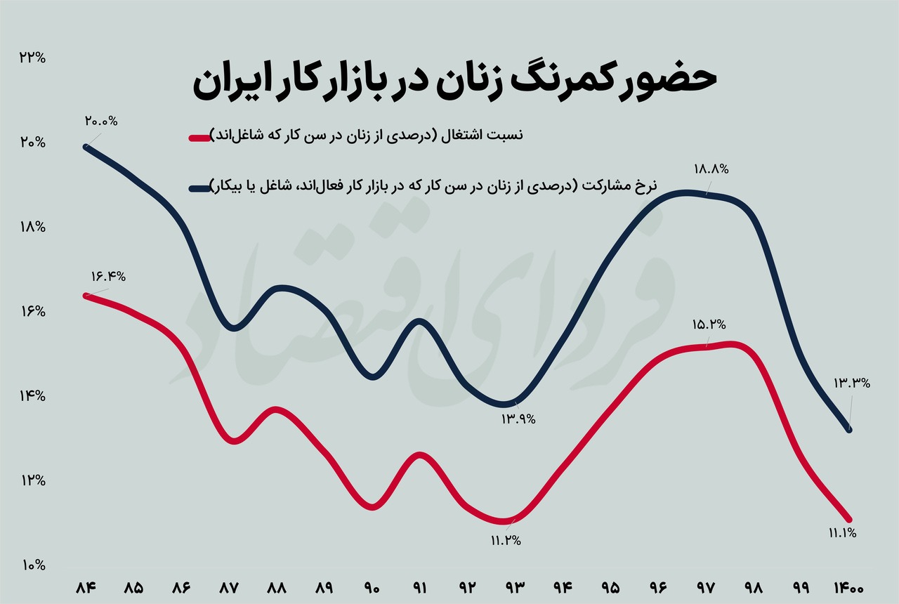 ایران در قعر جدول مشارکت زنان در بازار کار