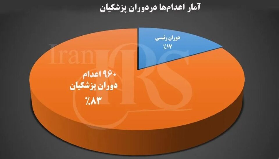 گزارش آماری از اعدام‌ها در سال 1403